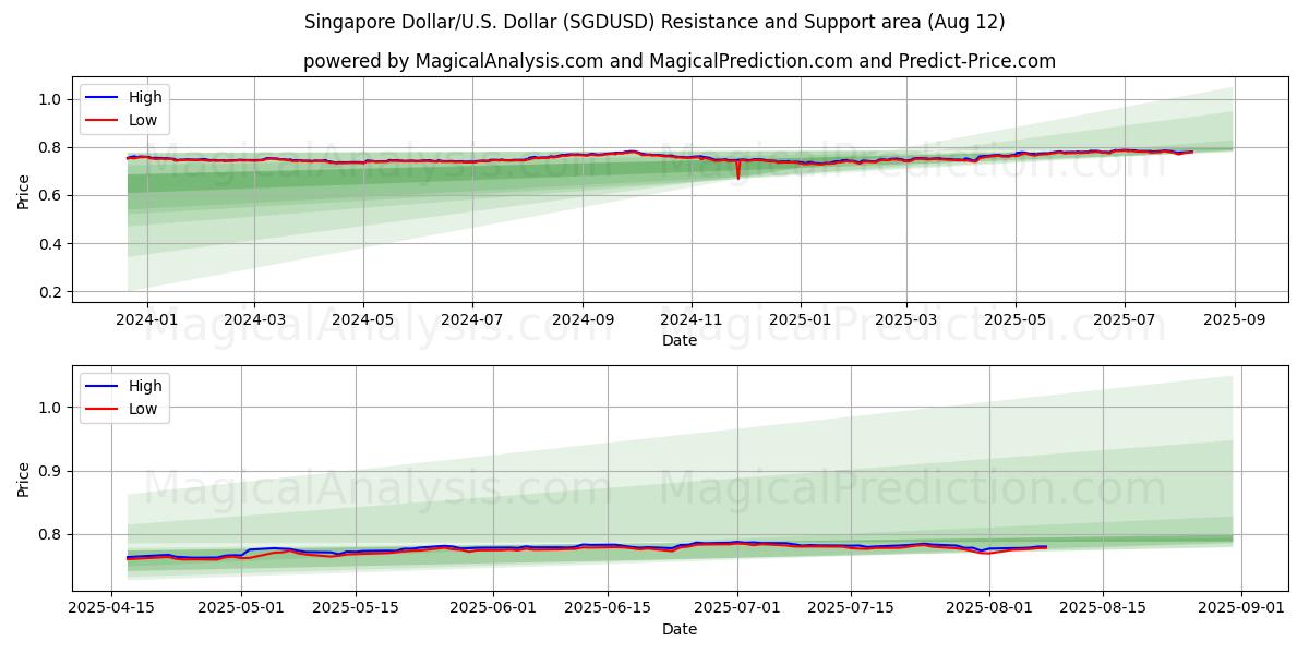  新加坡元/美元美元 (SGDUSD) Support and Resistance area (11 Aug) 