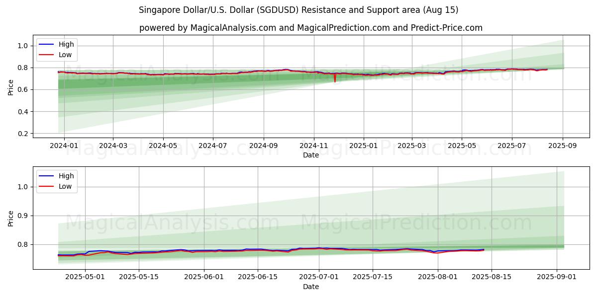  싱가포르 달러/미국 달러 (SGDUSD) Support and Resistance area (13 Aug) 