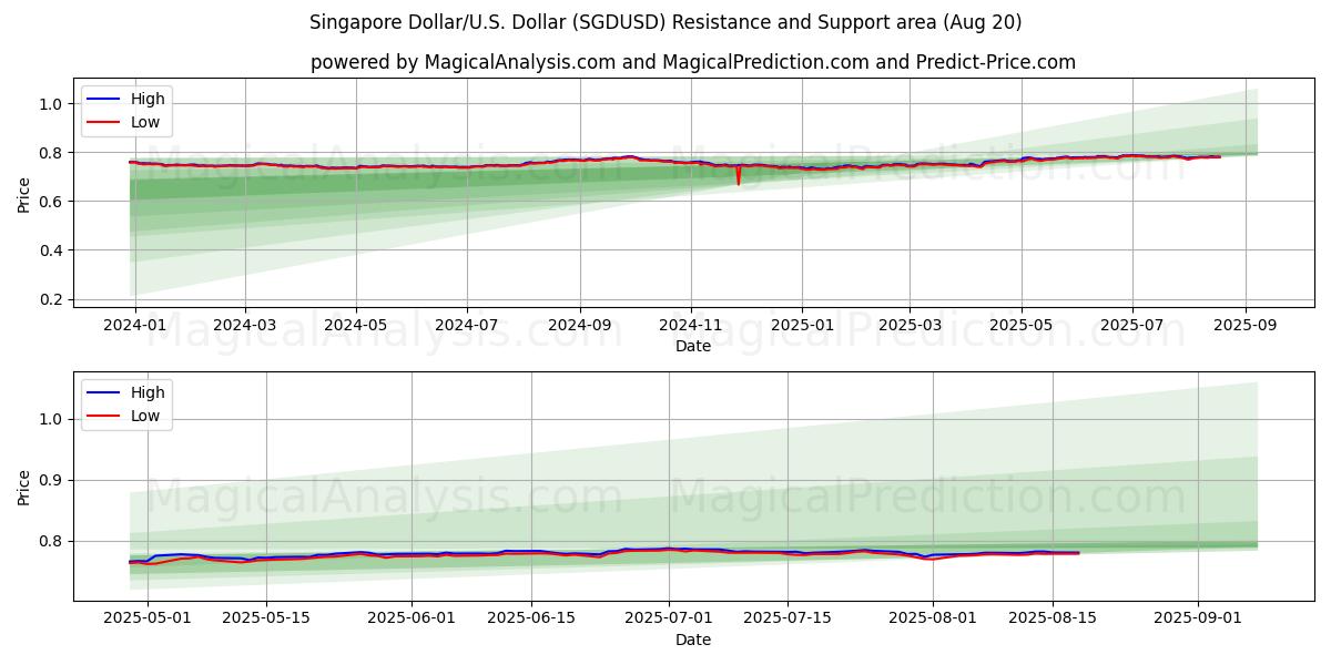  Singaporese dollar/VS Dollar (SGDUSD) Support and Resistance area (19 Aug) 