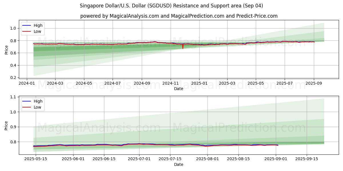  Dólar de Singapur/EE.UU. Dólar (SGDUSD) Support and Resistance area (29 Aug) 