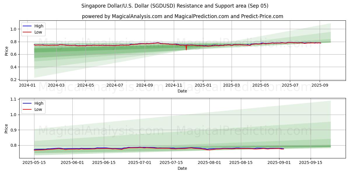  Singapore Dollar/U.S. Dollar (SGDUSD) Support and Resistance area (03 Sep) 
