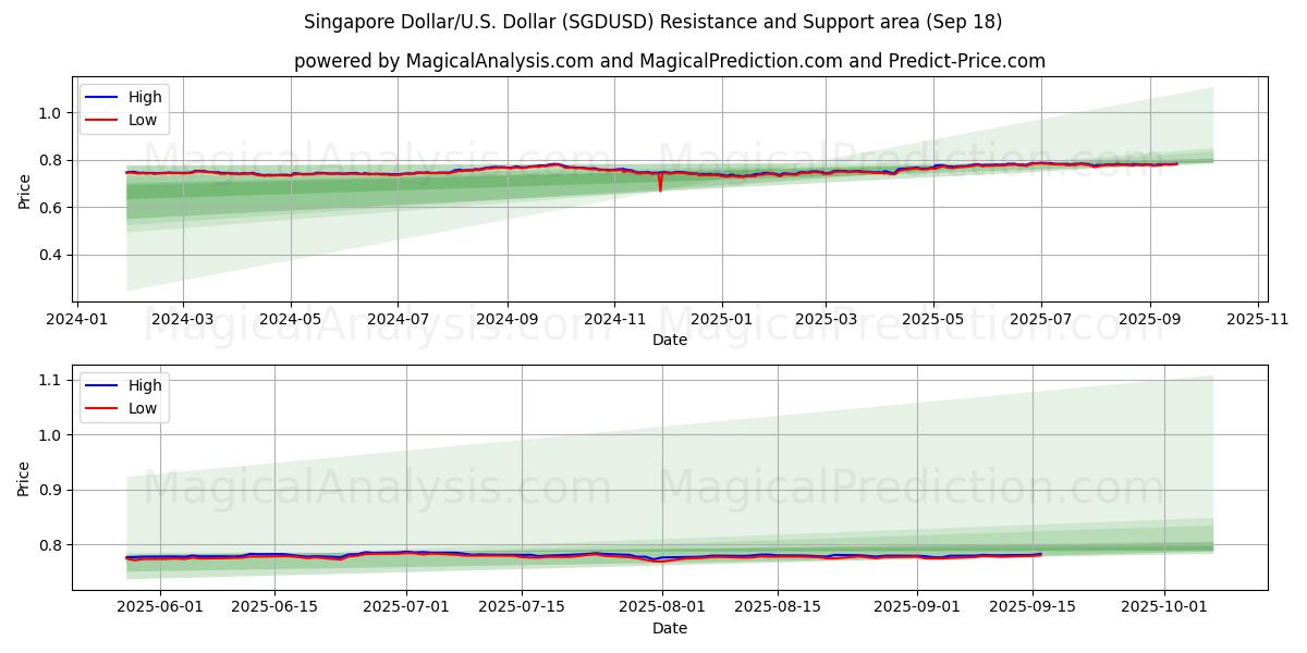  Singapore Dollar/U.S. Dollar (SGDUSD) Support and Resistance area (17 Sep) 