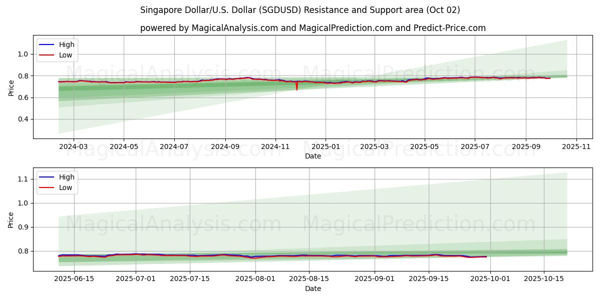  Singapore Dollar/U.S. Dollar (SGDUSD) Support and Resistance area (26 Sep) 