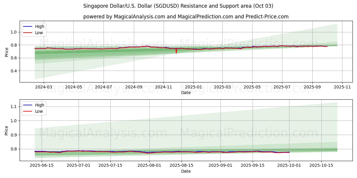  सिंगापुर डॉलर/यू.एस. डॉलर (SGDUSD) Support and Resistance area (01 Oct) 