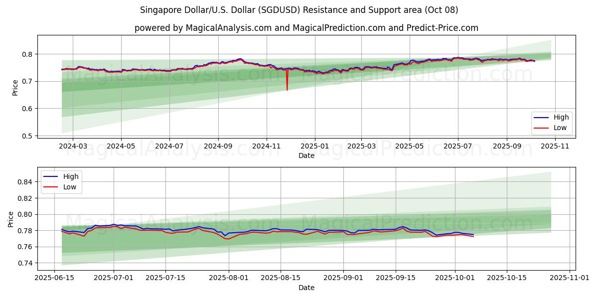  Singaporese dollar/VS Dollar (SGDUSD) Support and Resistance area (07 Oct) 