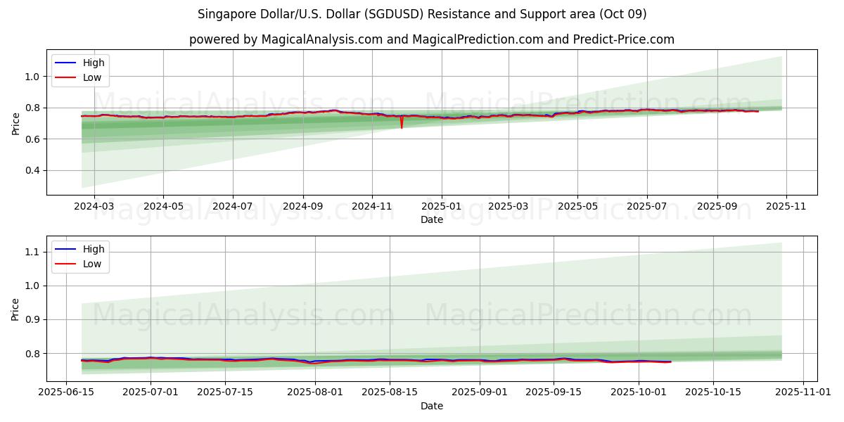  Singapore Dollar/U.S. Dollar (SGDUSD) Support and Resistance area (08 Oct) 