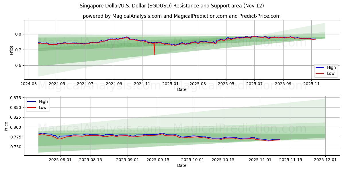  新加坡元/美元美元 (SGDUSD) Support and Resistance area (11 Nov) 