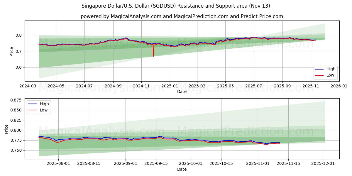  Dólar de Singapur/EE.UU. Dólar (SGDUSD) Support and Resistance area (12 Nov) 