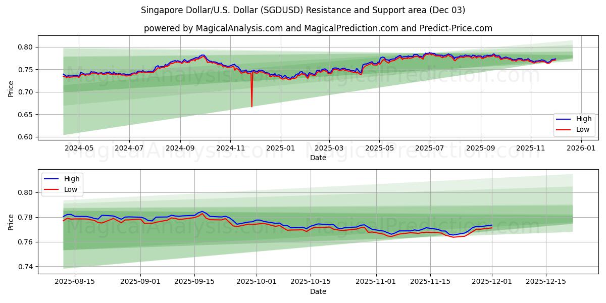  Singapore dollar/USA Dollar (SGDUSD) Support and Resistance area (02 Dec) 