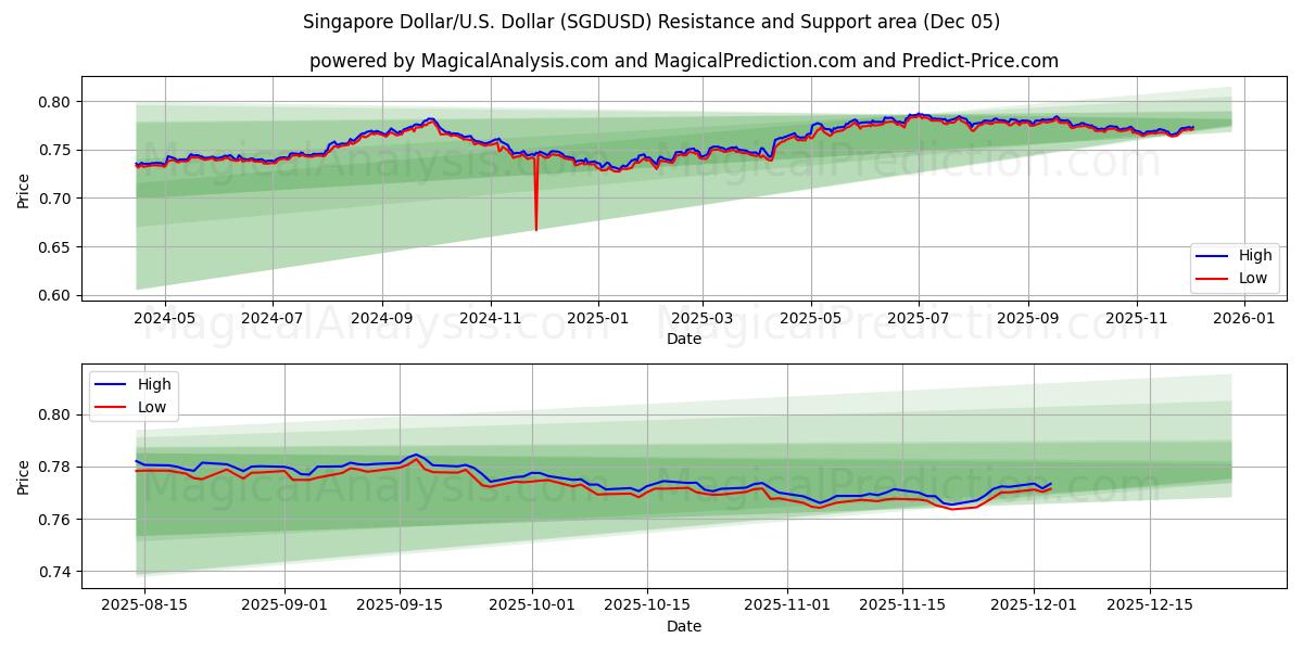  Singapore Dollar/U.S. Dollar (SGDUSD) Support and Resistance area (04 Dec) 