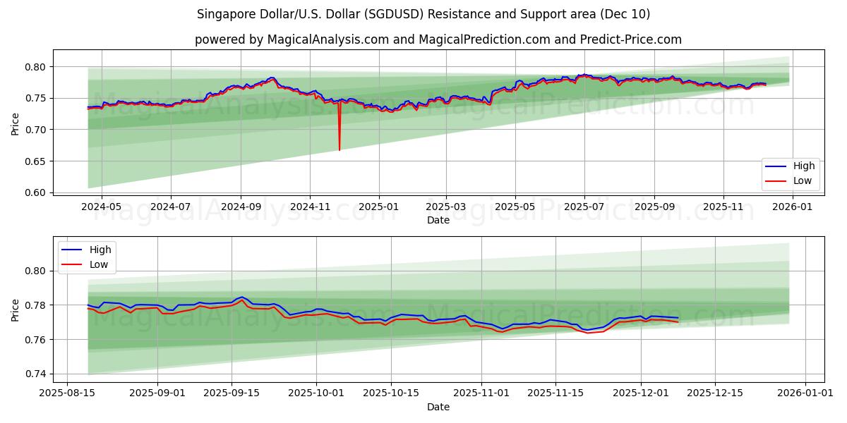  Singaporese dollar/VS Dollar (SGDUSD) Support and Resistance area (09 Dec) 