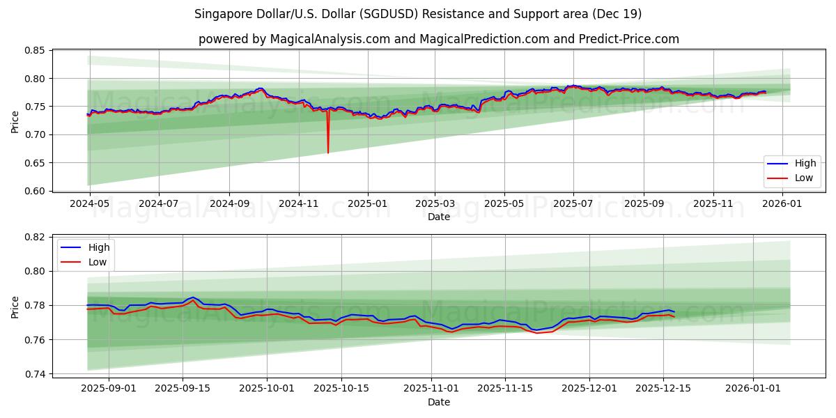  Singapore Dollar/U.S. Dollar (SGDUSD) Support and Resistance area (18 Dec) 