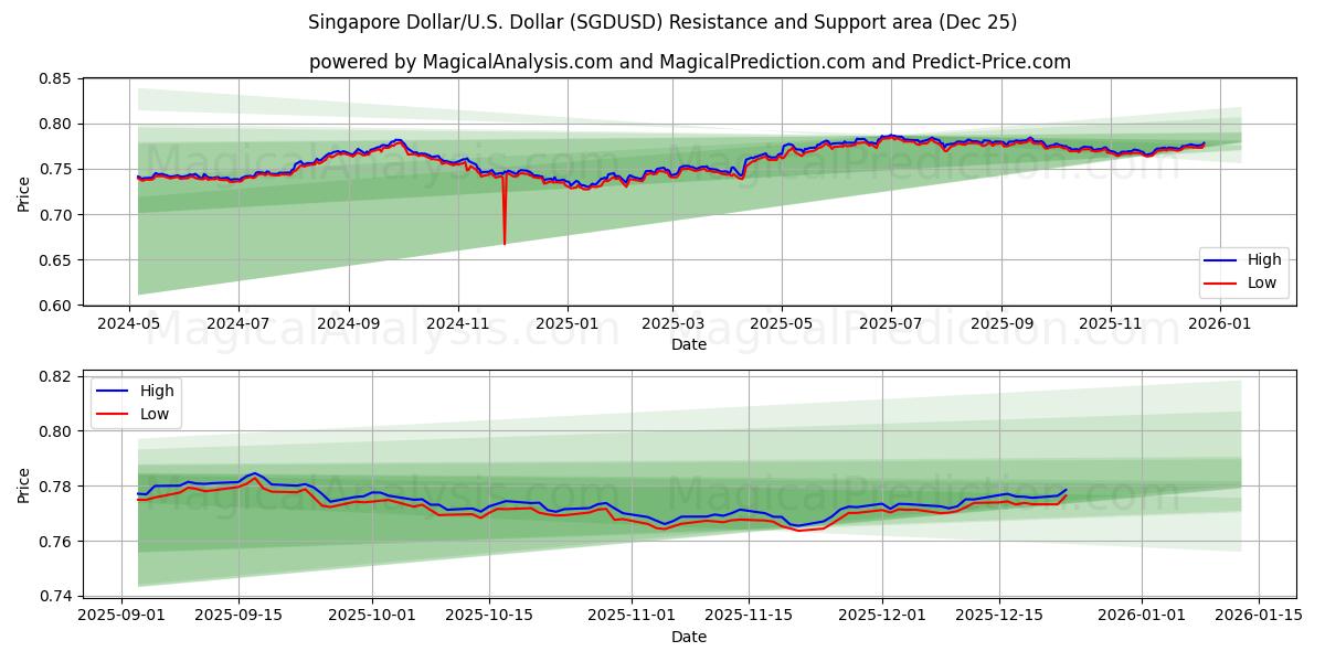  Singaporen dollari / U.S. Dollari (SGDUSD) Support and Resistance area (24 Dec) 