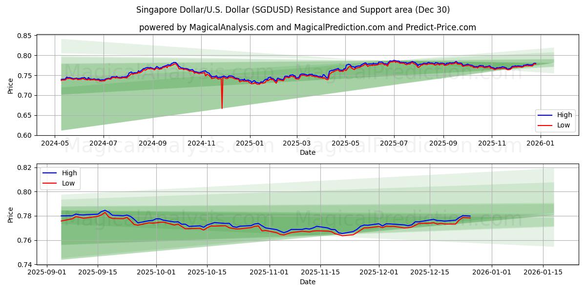  Singaporese dollar/VS Dollar (SGDUSD) Support and Resistance area (29 Dec) 