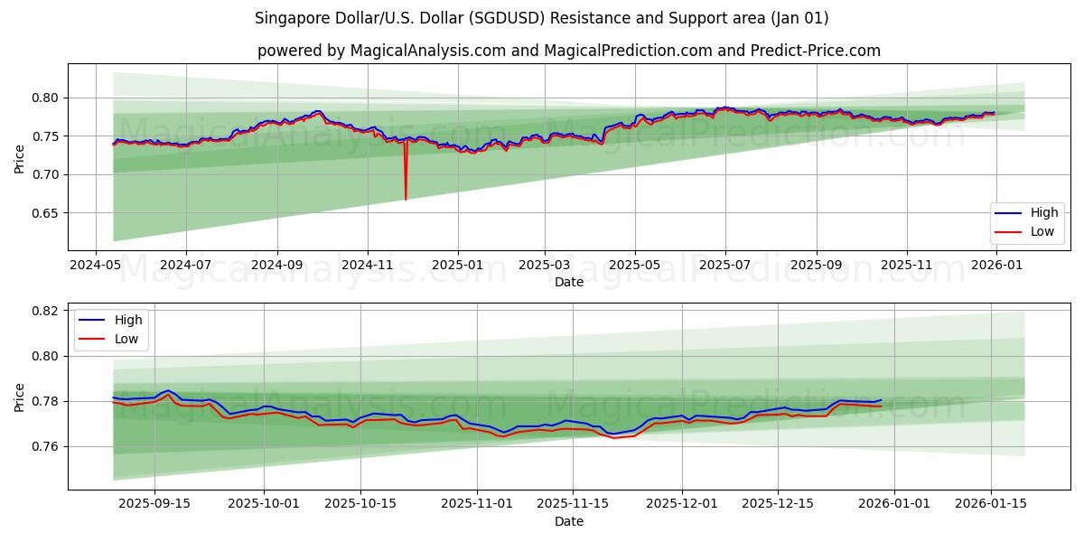  Singapore Dollar/U.S. Dollar (SGDUSD) Support and Resistance area (31 Dec) 