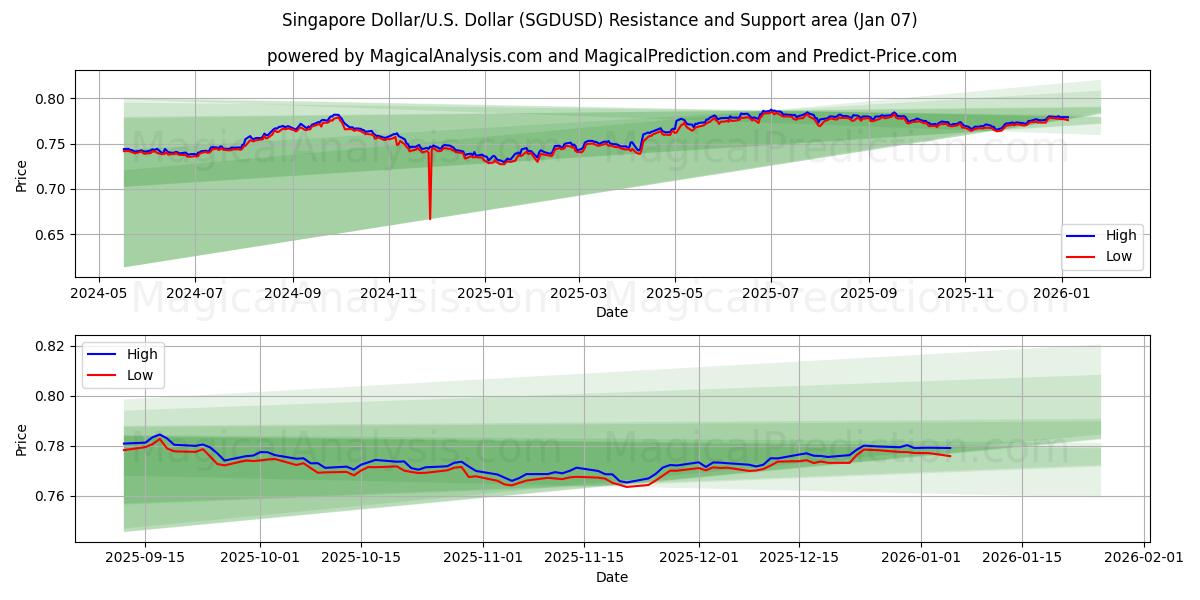  Singapore Dollar/U.S. Dollar (SGDUSD) Support and Resistance area (05 Jan) 
