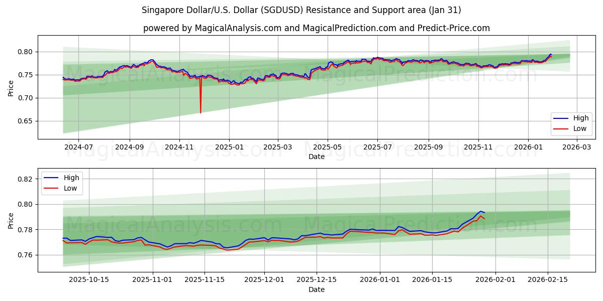  シンガポールドル/アメリカドル (SGDUSD) Support and Resistance area (30 Jan) 