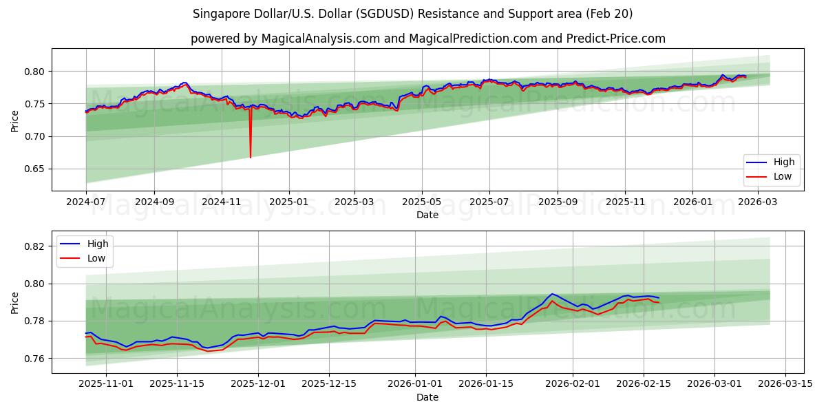  Dollaro di Singapore/USA Dollaro (SGDUSD) Support and Resistance area (19 Feb) 