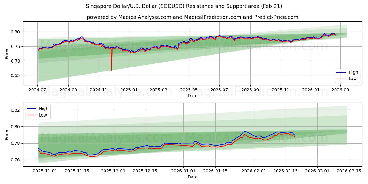  シンガポールドル/アメリカドル (SGDUSD) Support and Resistance area (20 Feb) 