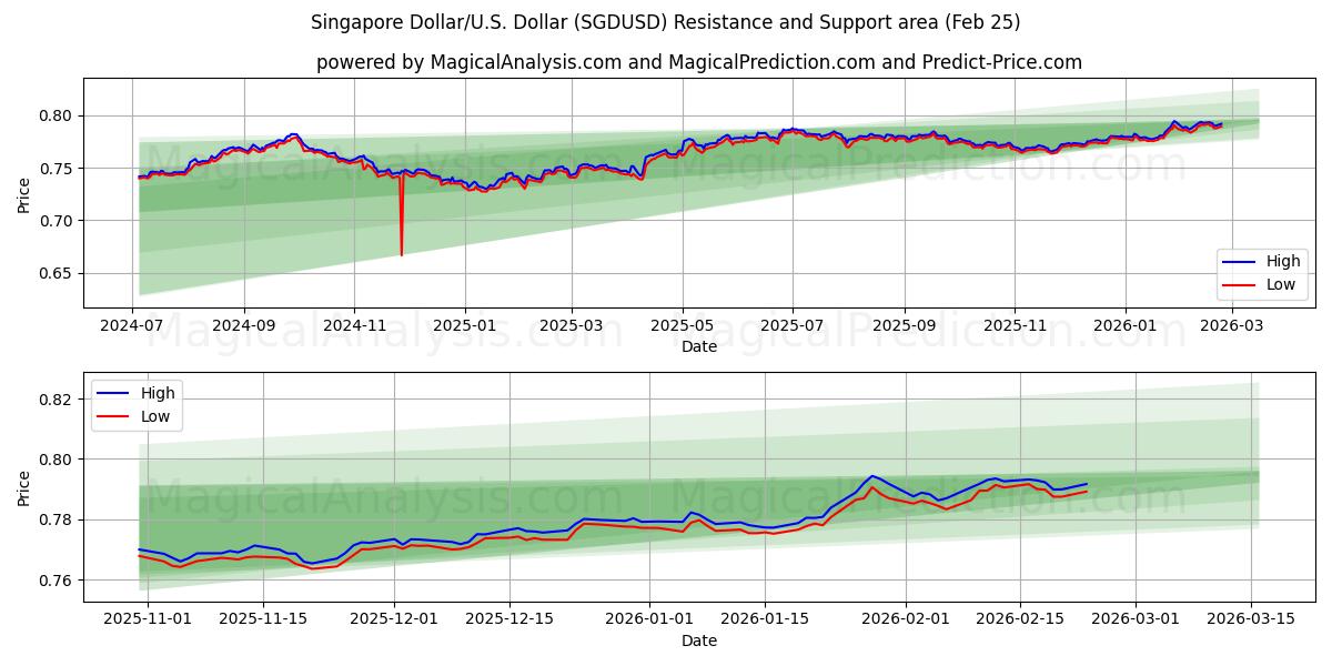  دولار سنغافوري/دولار أمريكي دولار (SGDUSD) Support and Resistance area (24 Feb) 
