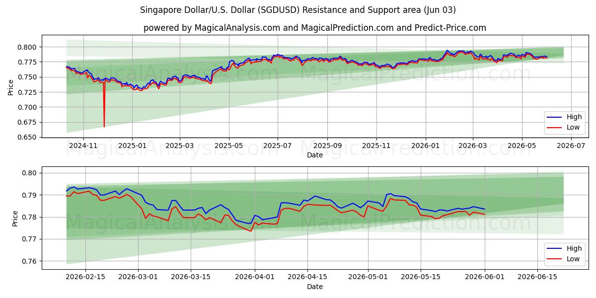  Singapur Doları/ABD Dolar (SGDUSD) Support and Resistance area (02 Jun) 