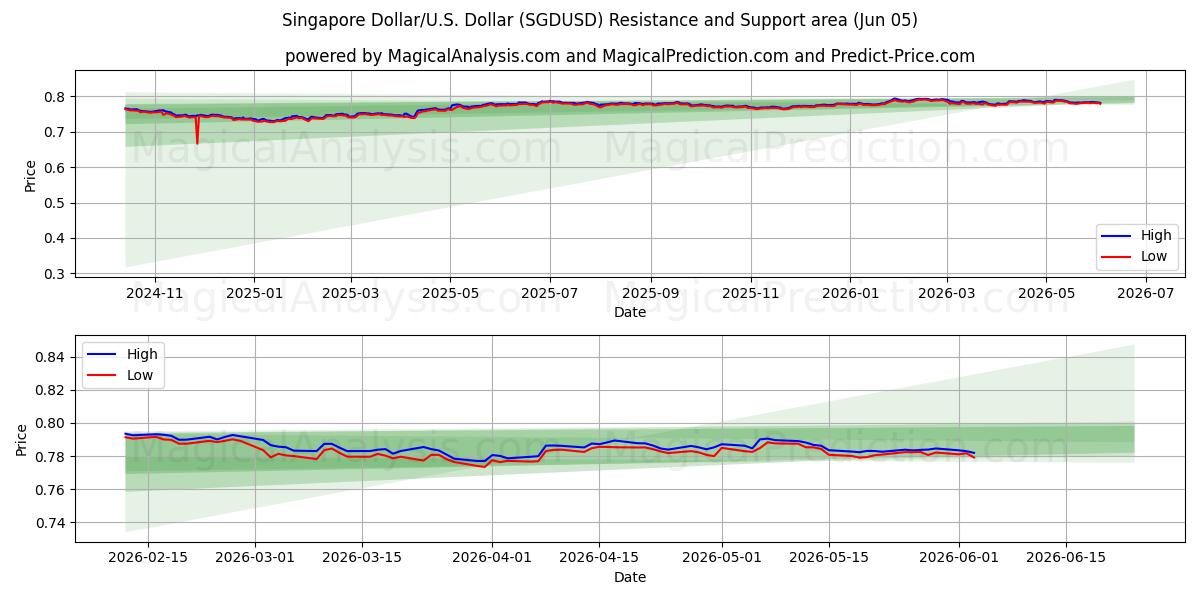  Dollaro di Singapore/USA Dollaro (SGDUSD) Support and Resistance area (04 Jun) 