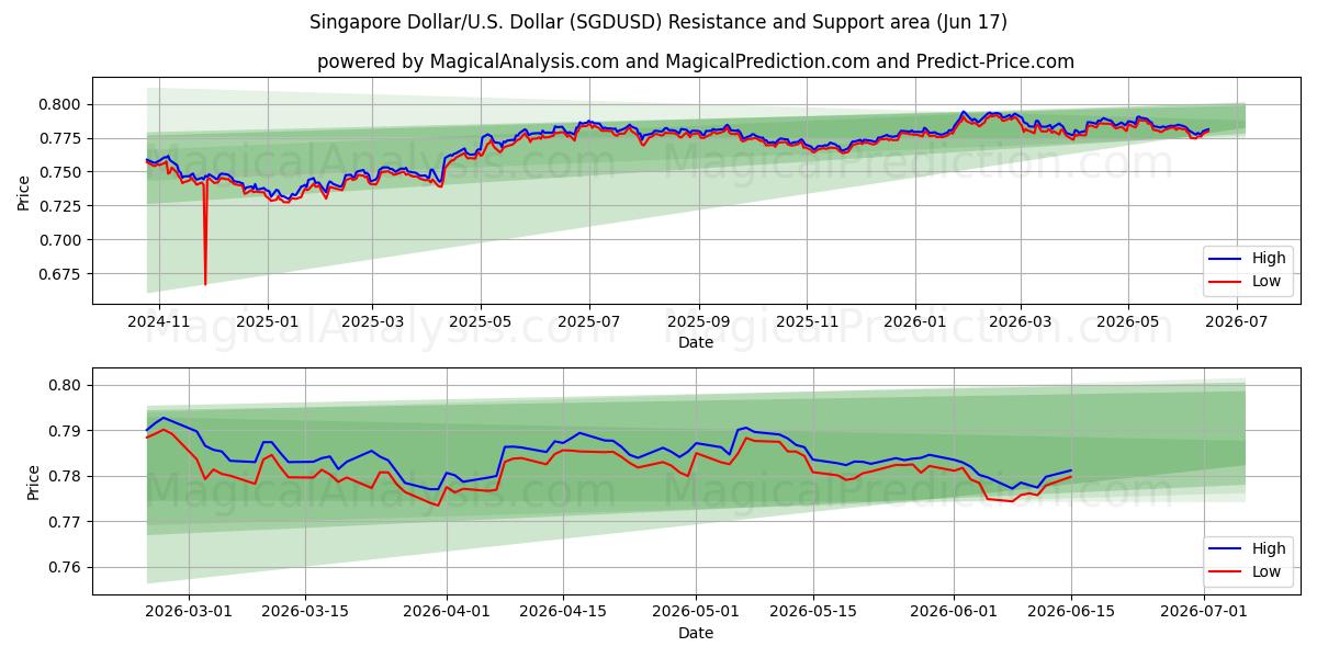  Singapur Doları/ABD Dolar (SGDUSD) Support and Resistance area (09 Jun) 