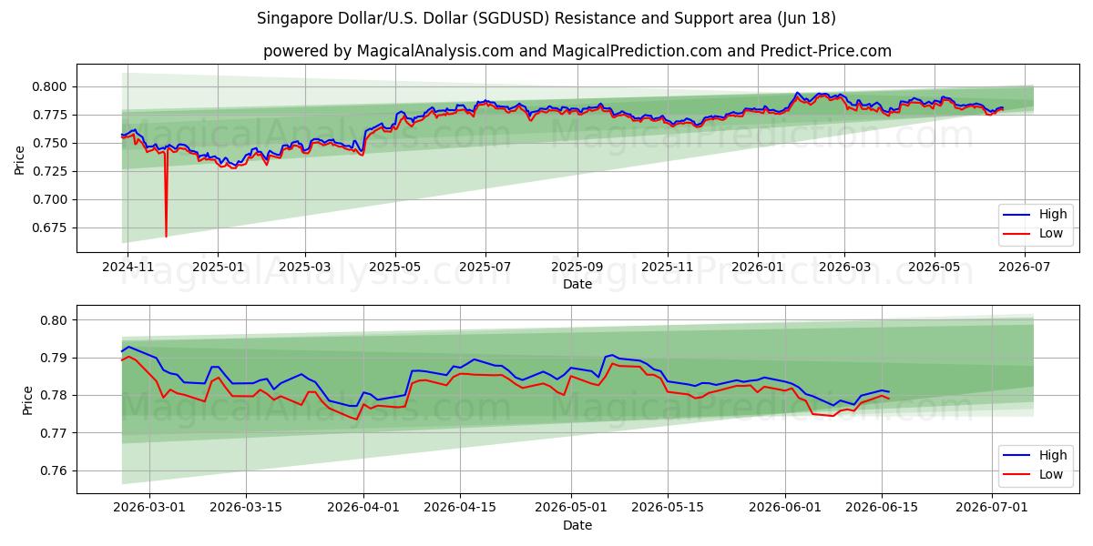  싱가포르 달러/미국 달러 (SGDUSD) Support and Resistance area (17 Jun) 