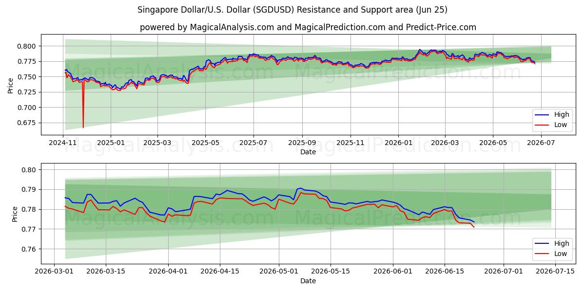  Singapore Dollar/U.S. Dollar (SGDUSD) Support and Resistance area (24 Jun) 