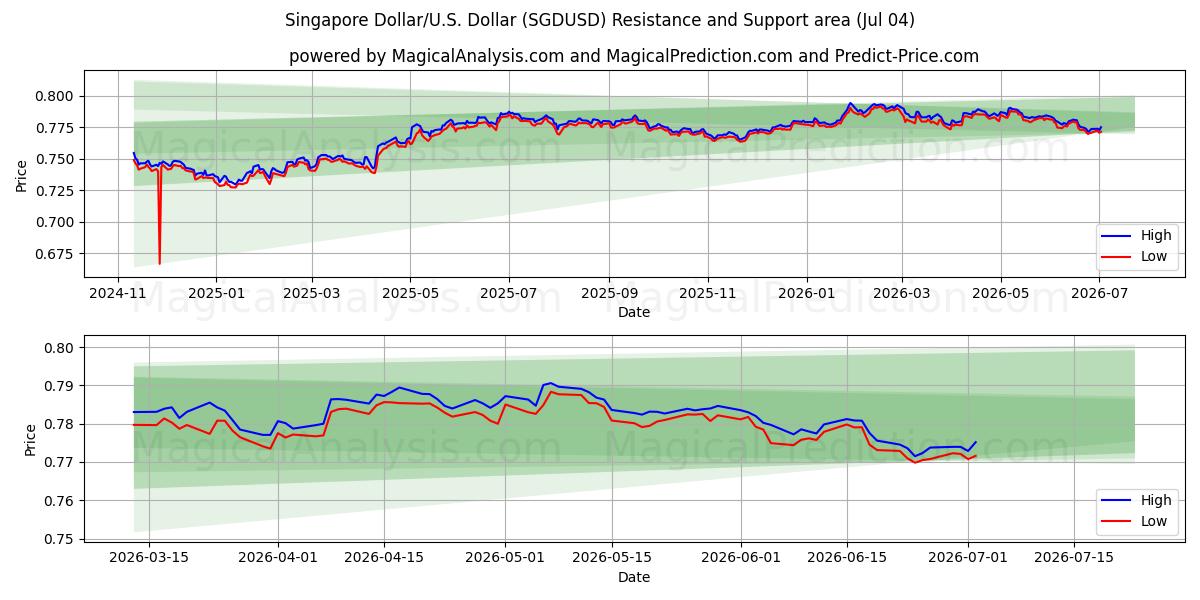  Сингапурский доллар/США Доллар (SGDUSD) Support and Resistance area (03 Jul) 