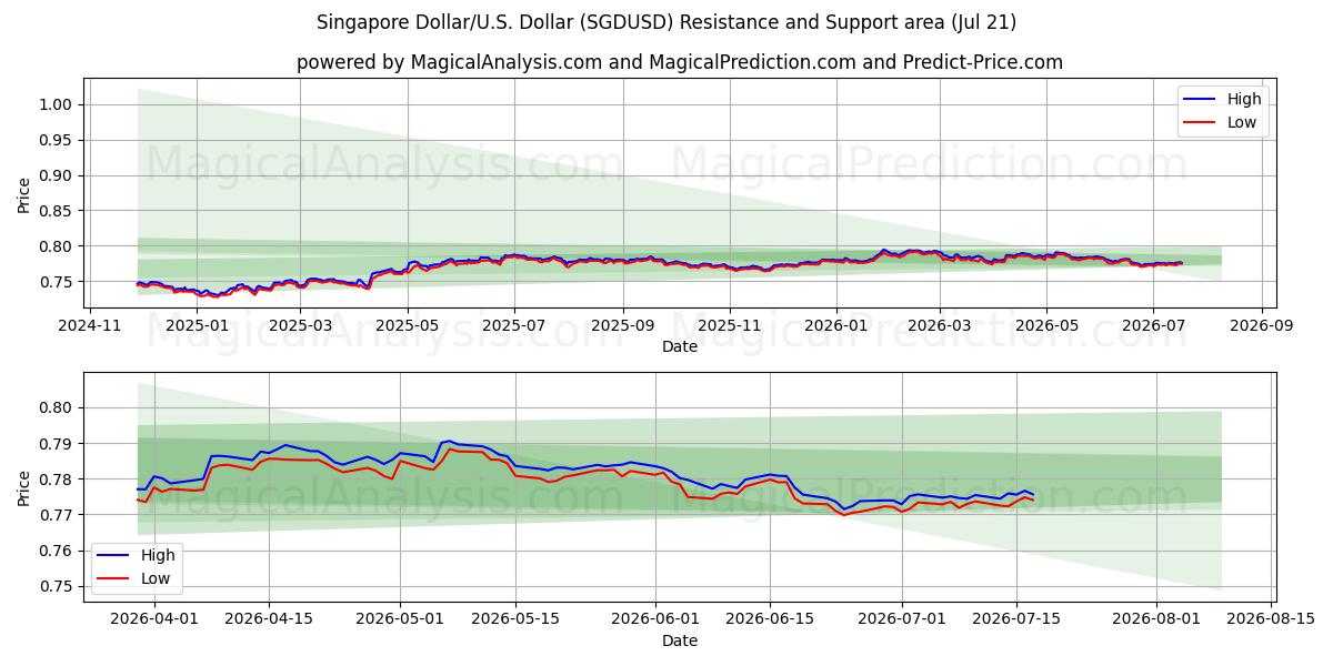  Singapur Doları/ABD Dolar (SGDUSD) Support and Resistance area (17 Jul) 