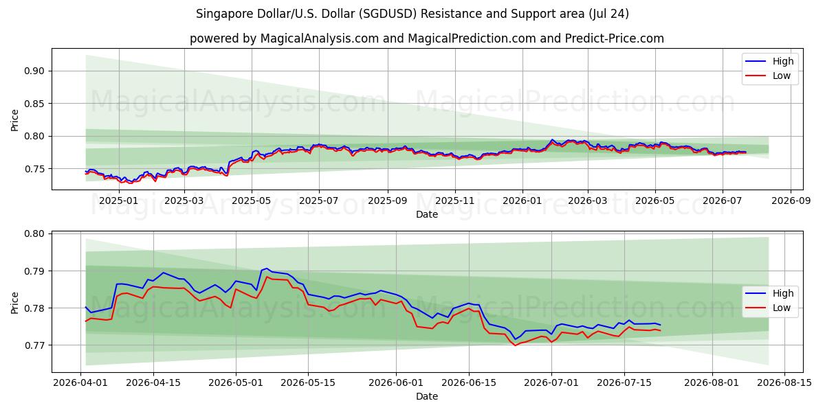  Сингапурский доллар/США Доллар (SGDUSD) Support and Resistance area (23 Jul) 