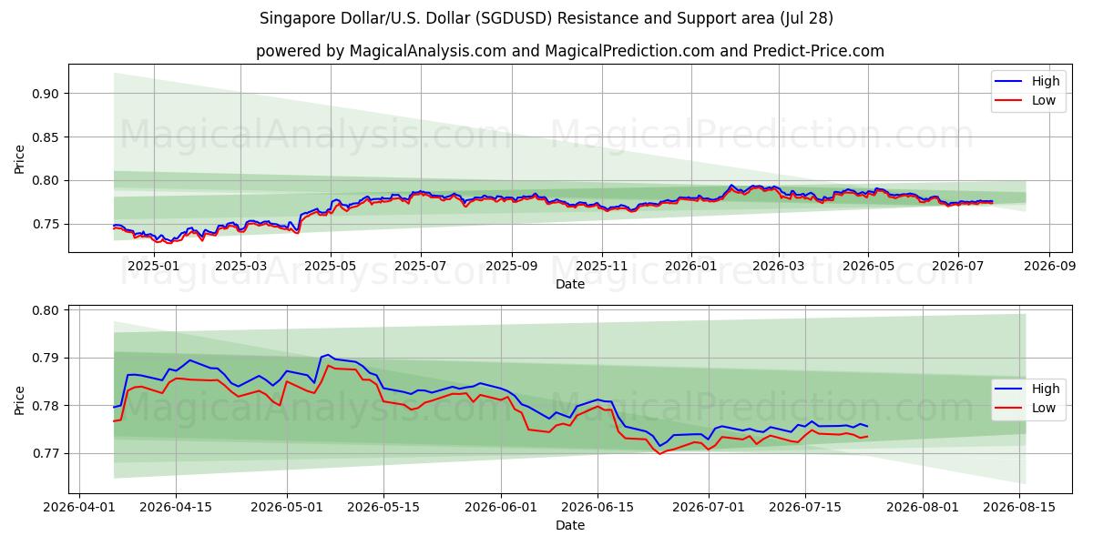  싱가포르 달러/미국 달러 (SGDUSD) Support and Resistance area (27 Jul) 