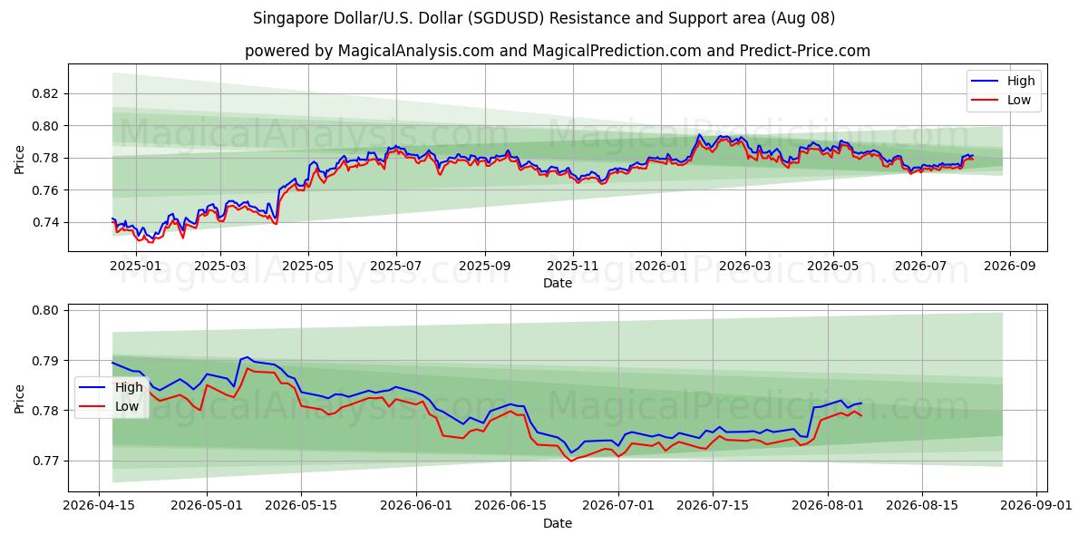  Singapore Dollar/U.S. Dollar (SGDUSD) Support and Resistance area (07 Aug) 