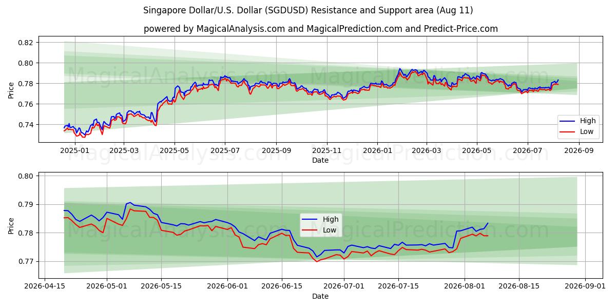  Dólar de Singapur/EE.UU. Dólar (SGDUSD) Support and Resistance area (10 Aug) 
