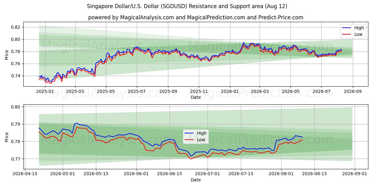  シンガポールドル/アメリカドル (SGDUSD) Support and Resistance area (11 Aug) 