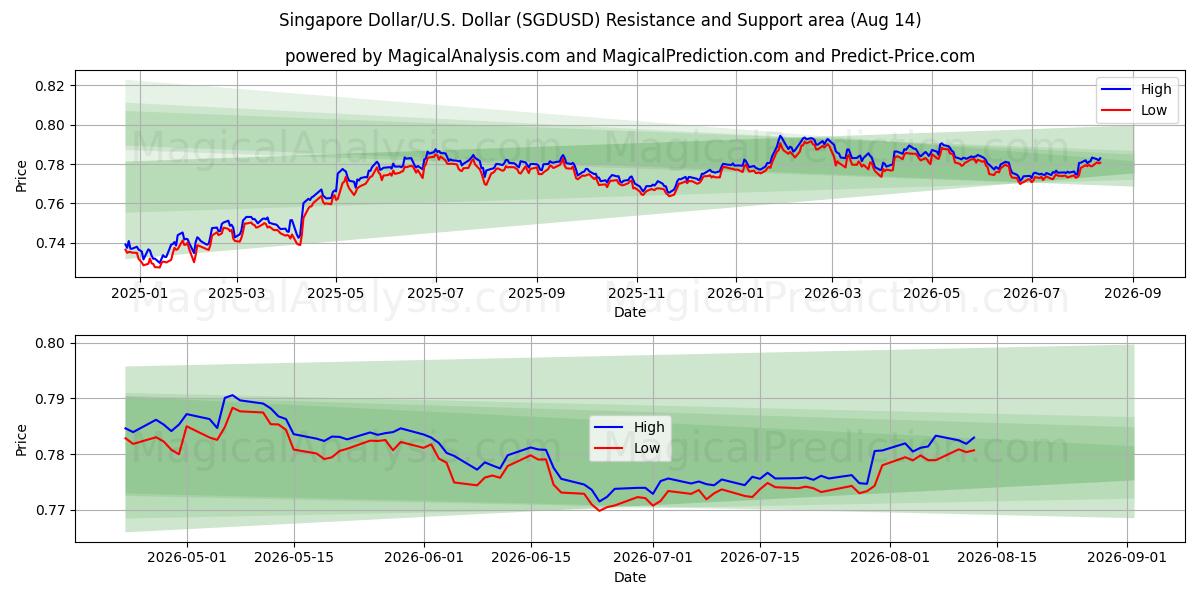  Singaporen dollari / U.S. Dollari (SGDUSD) Support and Resistance area (13 Aug) 
