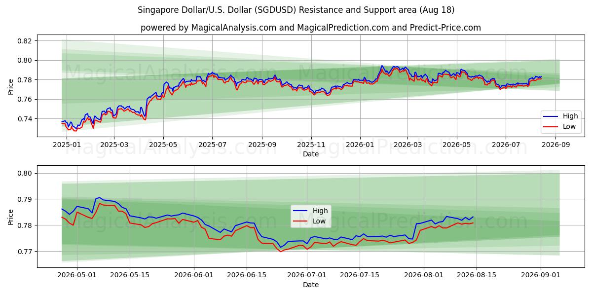  싱가포르 달러/미국 달러 (SGDUSD) Support and Resistance area (17 Aug) 