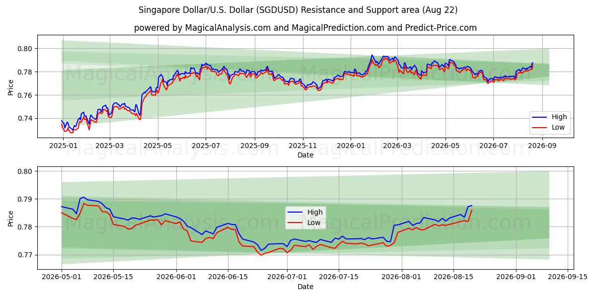  Singapore Dollar/U.S. Dollar (SGDUSD) Support and Resistance area (19 Aug) 