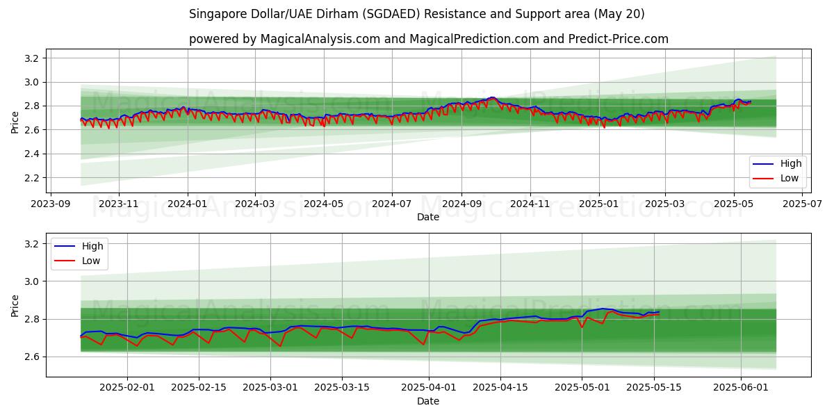 Singapore Dollar/UAE Dirham (SGDAED) Support and Resistance area (20 May) Singapore Dollar/UAE Dirham (SGDAED) Support and Resistance area (20 May)