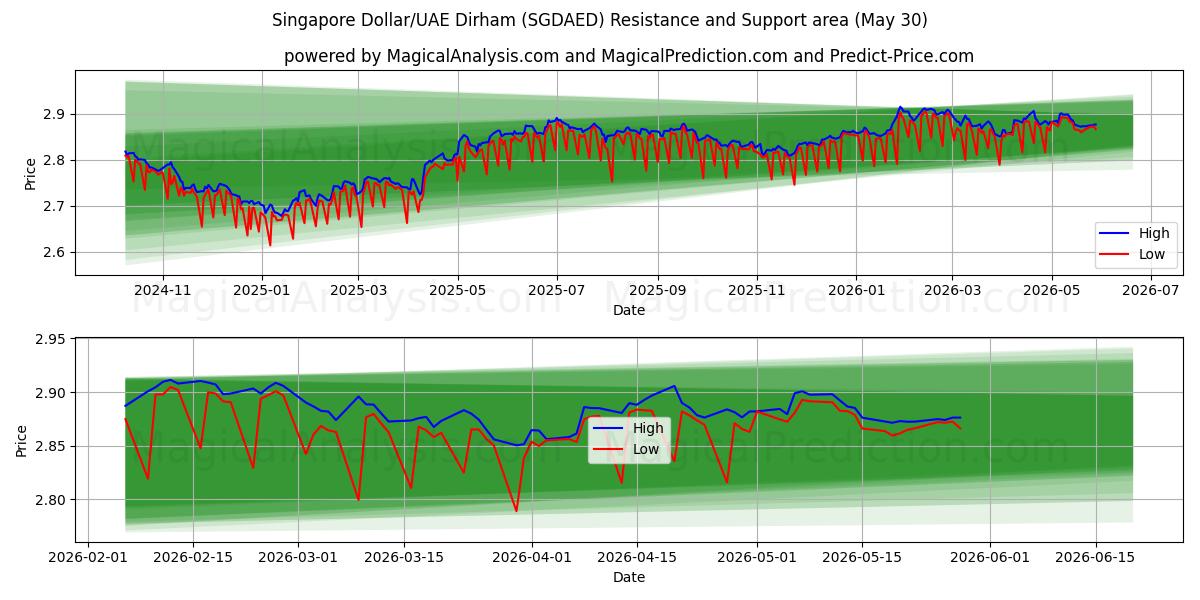  Dólar de Singapura/Dirham dos Emirados Árabes Unidos (SGDAED) Support and Resistance area (29 May) 