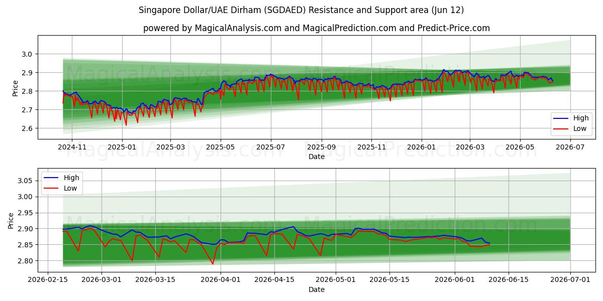  Singapore Dollar/UAE Dirham (SGDAED) Support and Resistance area (11 Jun) 