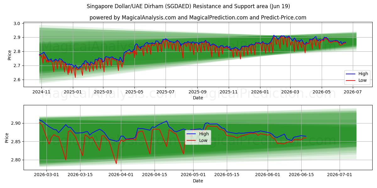  Dólar de Singapura/Dirham dos Emirados Árabes Unidos (SGDAED) Support and Resistance area (18 Jun) 