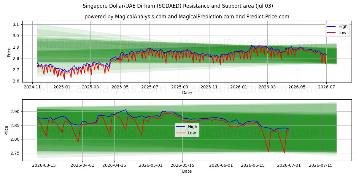 Singapur Doları/BAE Dirhemi (SGDAED) Support and Resistance area (02 Jul) 