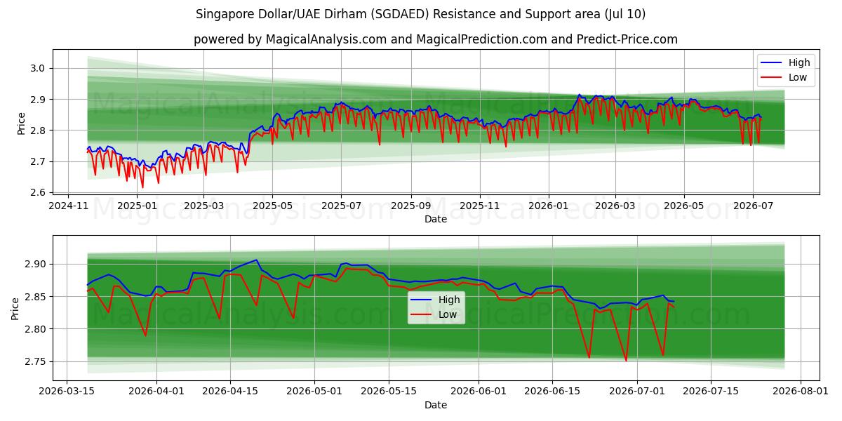  Singapore Dollar/UAE Dirham (SGDAED) Support and Resistance area (09 Jul) 