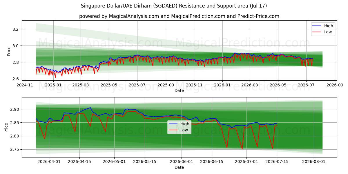  Dólar de Singapura/Dirham dos Emirados Árabes Unidos (SGDAED) Support and Resistance area (16 Jul) 