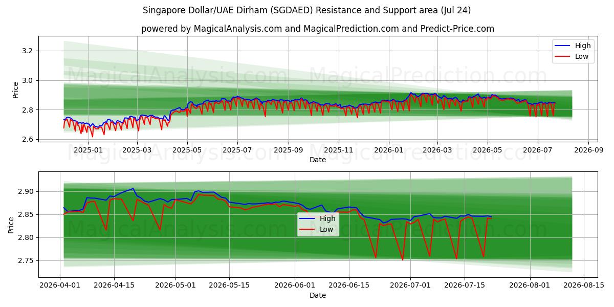  Singapore Dollar/UAE Dirham (SGDAED) Support and Resistance area (23 Jul) 