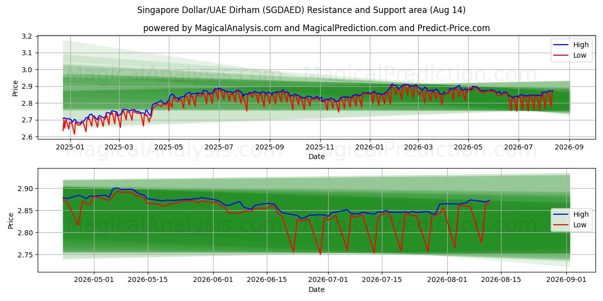  Сингапурский доллар/Дирхам ОАЭ (SGDAED) Support and Resistance area (13 Aug) 