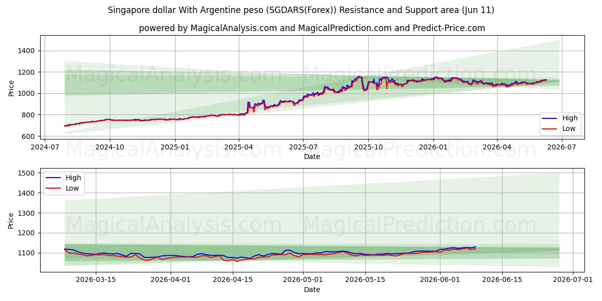  Singaporese dollar met Argentijnse peso (SGDARS(Forex)) Support and Resistance area (10 Jun) 