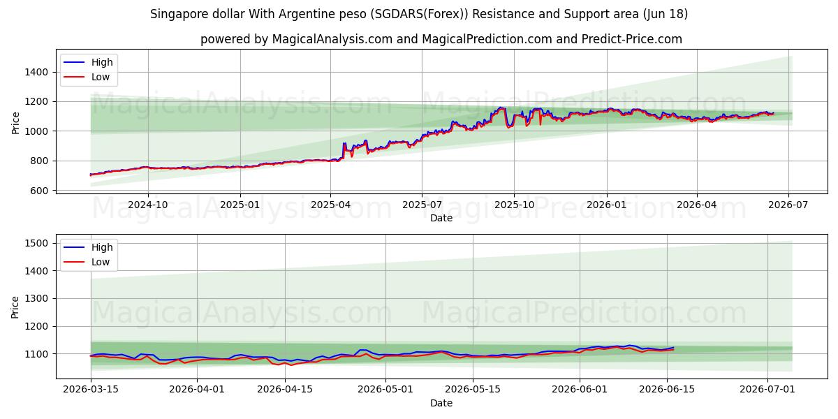  دلار سنگاپور با پزو آرژانتین (SGDARS(Forex)) Support and Resistance area (17 Jun) 